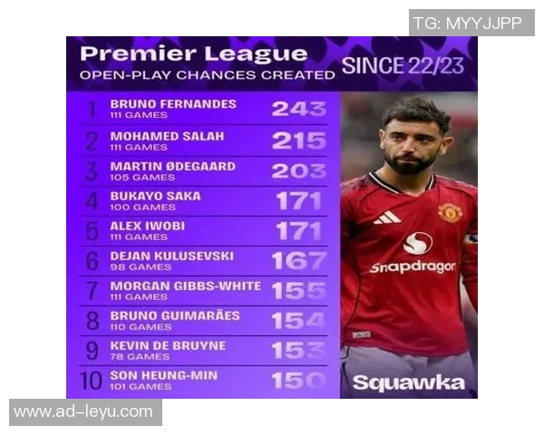 英超2223赛季直塞数据揭晓B费领衔厄德高紧随其后